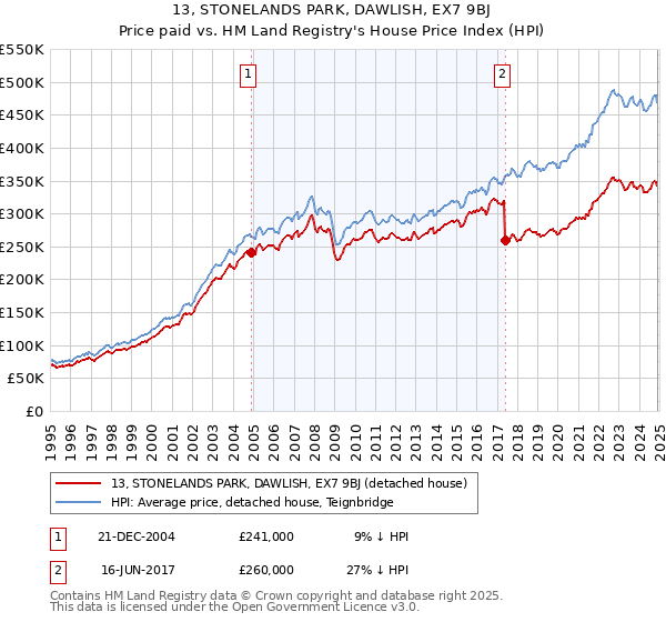 13, STONELANDS PARK, DAWLISH, EX7 9BJ: Price paid vs HM Land Registry's House Price Index