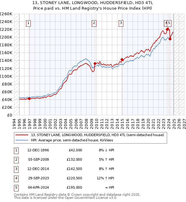 13, STONEY LANE, LONGWOOD, HUDDERSFIELD, HD3 4TL: Price paid vs HM Land Registry's House Price Index