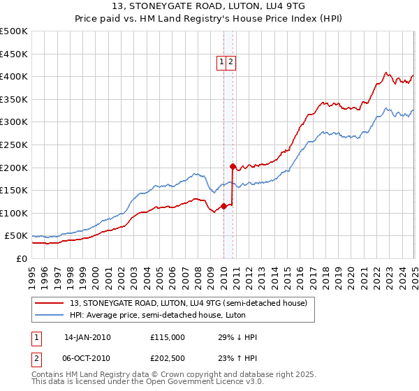 13, STONEYGATE ROAD, LUTON, LU4 9TG: Price paid vs HM Land Registry's House Price Index