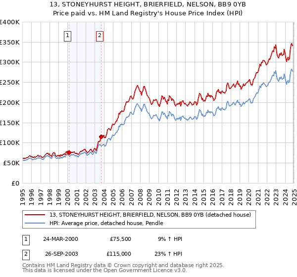 13, STONEYHURST HEIGHT, BRIERFIELD, NELSON, BB9 0YB: Price paid vs HM Land Registry's House Price Index