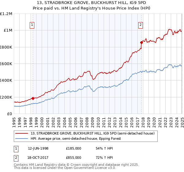 13, STRADBROKE GROVE, BUCKHURST HILL, IG9 5PD: Price paid vs HM Land Registry's House Price Index