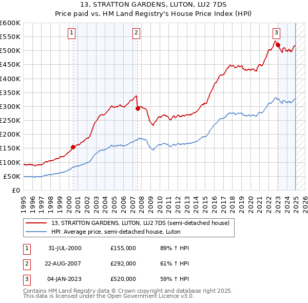13, STRATTON GARDENS, LUTON, LU2 7DS: Price paid vs HM Land Registry's House Price Index