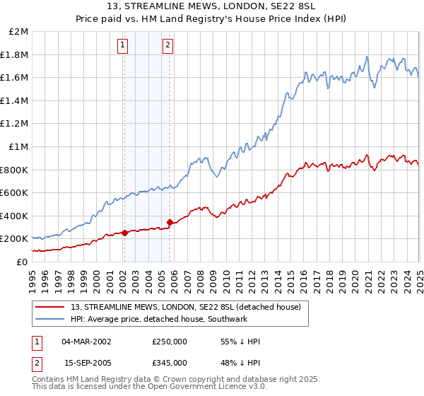 13, STREAMLINE MEWS, LONDON, SE22 8SL: Price paid vs HM Land Registry's House Price Index