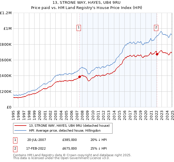 13, STRONE WAY, HAYES, UB4 9RU: Price paid vs HM Land Registry's House Price Index