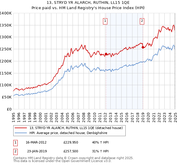 13, STRYD YR ALARCH, RUTHIN, LL15 1QE: Price paid vs HM Land Registry's House Price Index