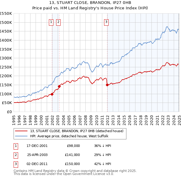 13, STUART CLOSE, BRANDON, IP27 0HB: Price paid vs HM Land Registry's House Price Index