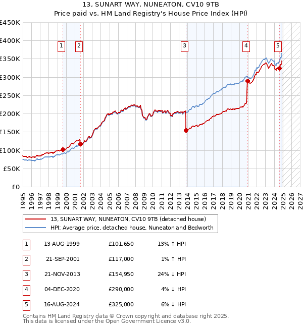 13, SUNART WAY, NUNEATON, CV10 9TB: Price paid vs HM Land Registry's House Price Index