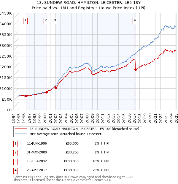13, SUNDEW ROAD, HAMILTON, LEICESTER, LE5 1SY: Price paid vs HM Land Registry's House Price Index