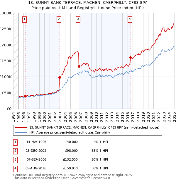 13, SUNNY BANK TERRACE, MACHEN, CAERPHILLY, CF83 8PY: Price paid vs HM Land Registry's House Price Index
