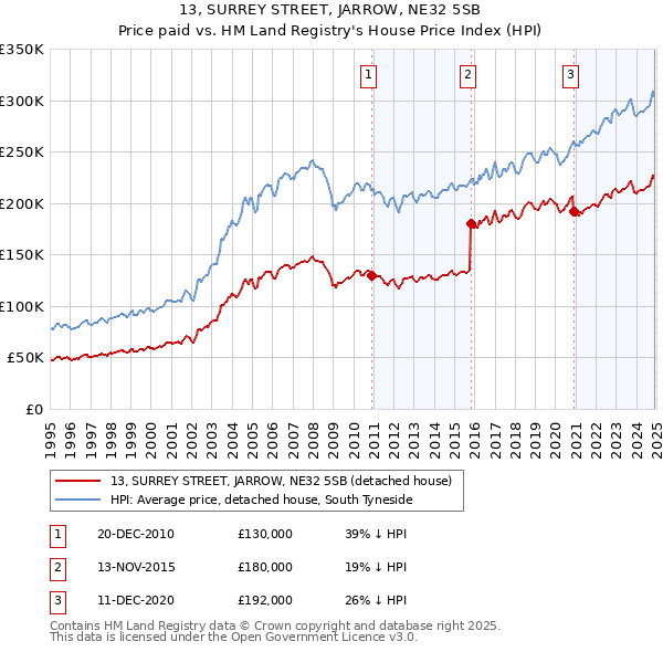 13, SURREY STREET, JARROW, NE32 5SB: Price paid vs HM Land Registry's House Price Index