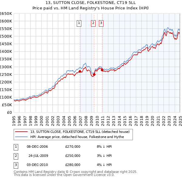 13, SUTTON CLOSE, FOLKESTONE, CT19 5LL: Price paid vs HM Land Registry's House Price Index