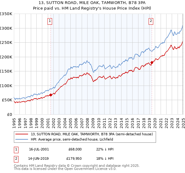 13, SUTTON ROAD, MILE OAK, TAMWORTH, B78 3PA: Price paid vs HM Land Registry's House Price Index