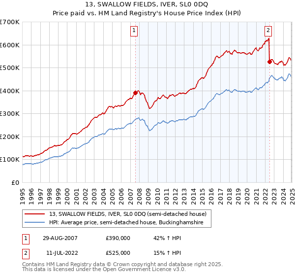 13, SWALLOW FIELDS, IVER, SL0 0DQ: Price paid vs HM Land Registry's House Price Index