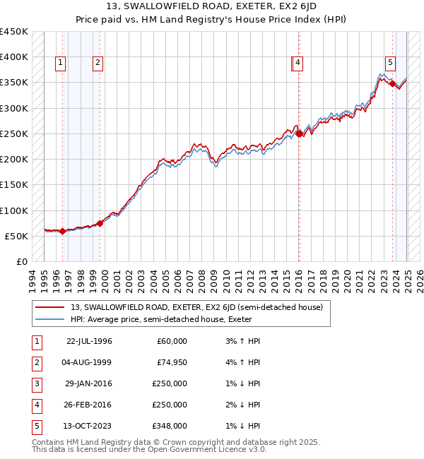 13, SWALLOWFIELD ROAD, EXETER, EX2 6JD: Price paid vs HM Land Registry's House Price Index