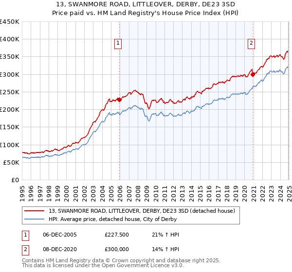13, SWANMORE ROAD, LITTLEOVER, DERBY, DE23 3SD: Price paid vs HM Land Registry's House Price Index