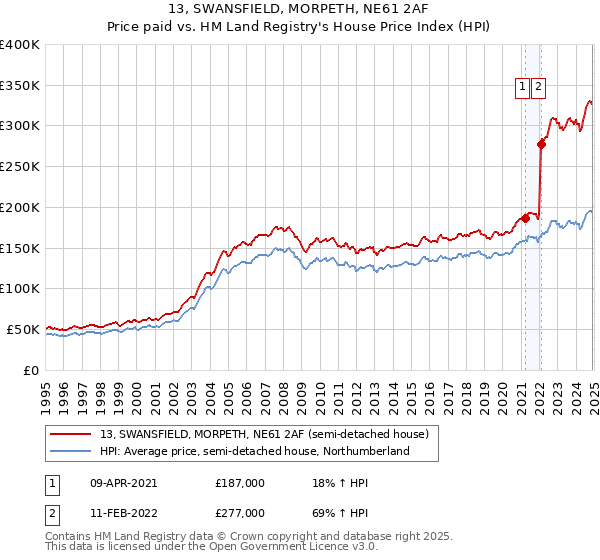 13, SWANSFIELD, MORPETH, NE61 2AF: Price paid vs HM Land Registry's House Price Index