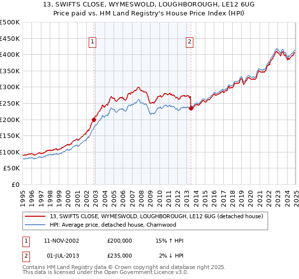 13, SWIFTS CLOSE, WYMESWOLD, LOUGHBOROUGH, LE12 6UG: Price paid vs HM Land Registry's House Price Index