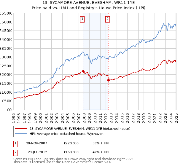13, SYCAMORE AVENUE, EVESHAM, WR11 1YE: Price paid vs HM Land Registry's House Price Index