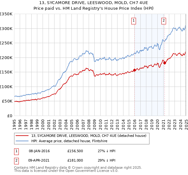 13, SYCAMORE DRIVE, LEESWOOD, MOLD, CH7 4UE: Price paid vs HM Land Registry's House Price Index