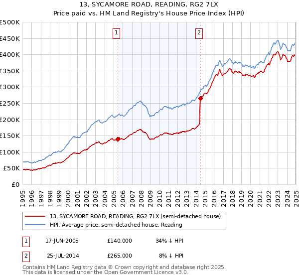 13, SYCAMORE ROAD, READING, RG2 7LX: Price paid vs HM Land Registry's House Price Index