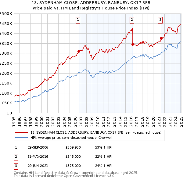 13, SYDENHAM CLOSE, ADDERBURY, BANBURY, OX17 3FB: Price paid vs HM Land Registry's House Price Index