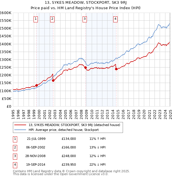 13, SYKES MEADOW, STOCKPORT, SK3 9RJ: Price paid vs HM Land Registry's House Price Index