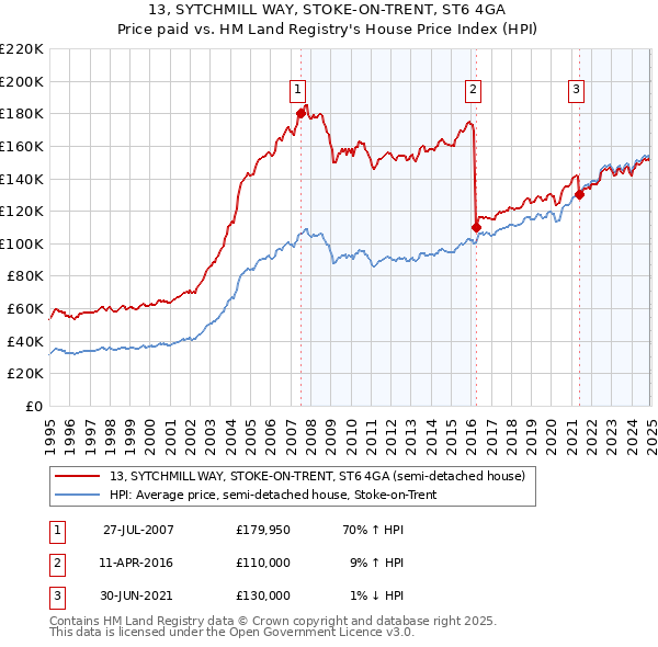 13, SYTCHMILL WAY, STOKE-ON-TRENT, ST6 4GA: Price paid vs HM Land Registry's House Price Index