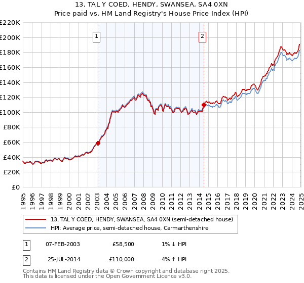 13, TAL Y COED, HENDY, SWANSEA, SA4 0XN: Price paid vs HM Land Registry's House Price Index