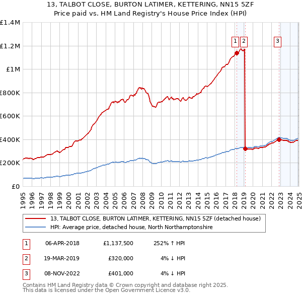 13, TALBOT CLOSE, BURTON LATIMER, KETTERING, NN15 5ZF: Price paid vs HM Land Registry's House Price Index