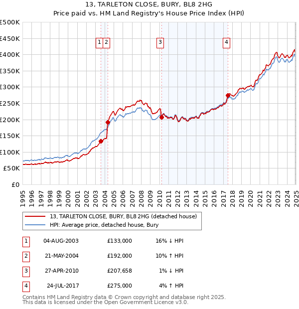 13, TARLETON CLOSE, BURY, BL8 2HG: Price paid vs HM Land Registry's House Price Index