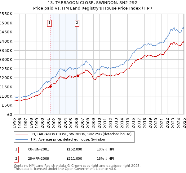 13, TARRAGON CLOSE, SWINDON, SN2 2SG: Price paid vs HM Land Registry's House Price Index