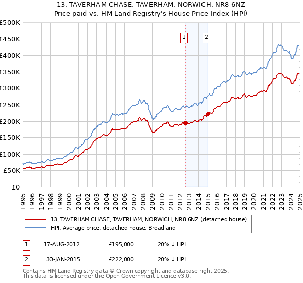 13, TAVERHAM CHASE, TAVERHAM, NORWICH, NR8 6NZ: Price paid vs HM Land Registry's House Price Index