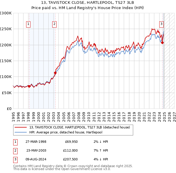 13, TAVISTOCK CLOSE, HARTLEPOOL, TS27 3LB: Price paid vs HM Land Registry's House Price Index