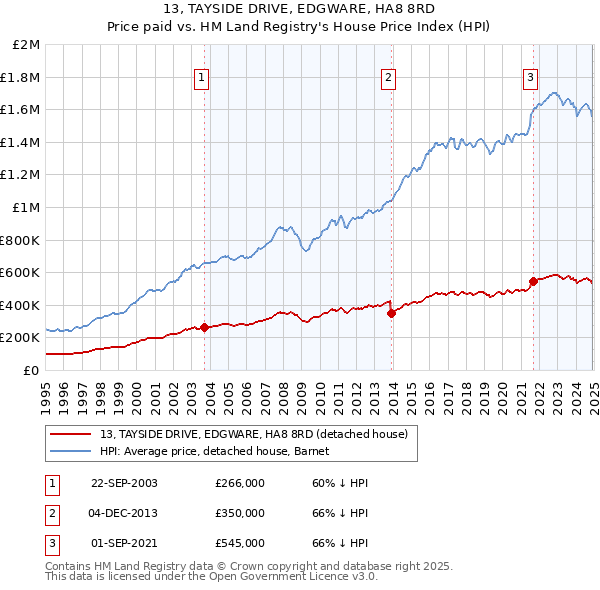 13, TAYSIDE DRIVE, EDGWARE, HA8 8RD: Price paid vs HM Land Registry's House Price Index