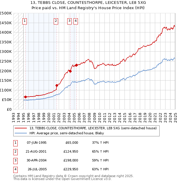 13, TEBBS CLOSE, COUNTESTHORPE, LEICESTER, LE8 5XG: Price paid vs HM Land Registry's House Price Index