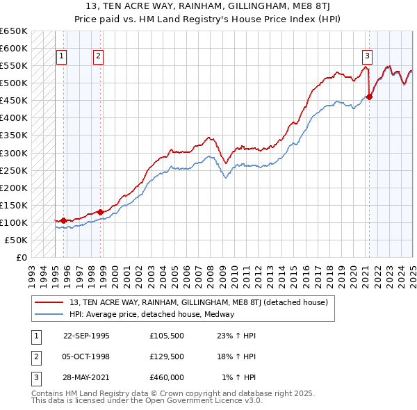 13, TEN ACRE WAY, RAINHAM, GILLINGHAM, ME8 8TJ: Price paid vs HM Land Registry's House Price Index