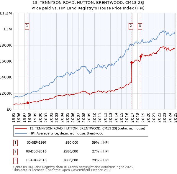 13, TENNYSON ROAD, HUTTON, BRENTWOOD, CM13 2SJ: Price paid vs HM Land Registry's House Price Index
