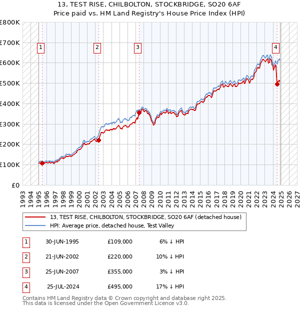 13, TEST RISE, CHILBOLTON, STOCKBRIDGE, SO20 6AF: Price paid vs HM Land Registry's House Price Index