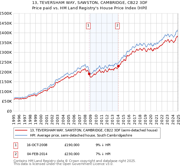 13, TEVERSHAM WAY, SAWSTON, CAMBRIDGE, CB22 3DF: Price paid vs HM Land Registry's House Price Index