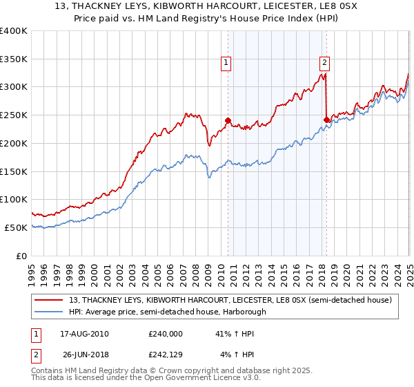 13, THACKNEY LEYS, KIBWORTH HARCOURT, LEICESTER, LE8 0SX: Price paid vs HM Land Registry's House Price Index