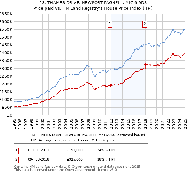 13, THAMES DRIVE, NEWPORT PAGNELL, MK16 9DS: Price paid vs HM Land Registry's House Price Index