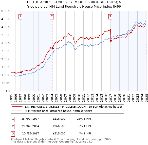 13, THE ACRES, STOKESLEY, MIDDLESBROUGH, TS9 5QA: Price paid vs HM Land Registry's House Price Index