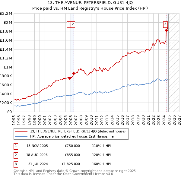 13, THE AVENUE, PETERSFIELD, GU31 4JQ: Price paid vs HM Land Registry's House Price Index