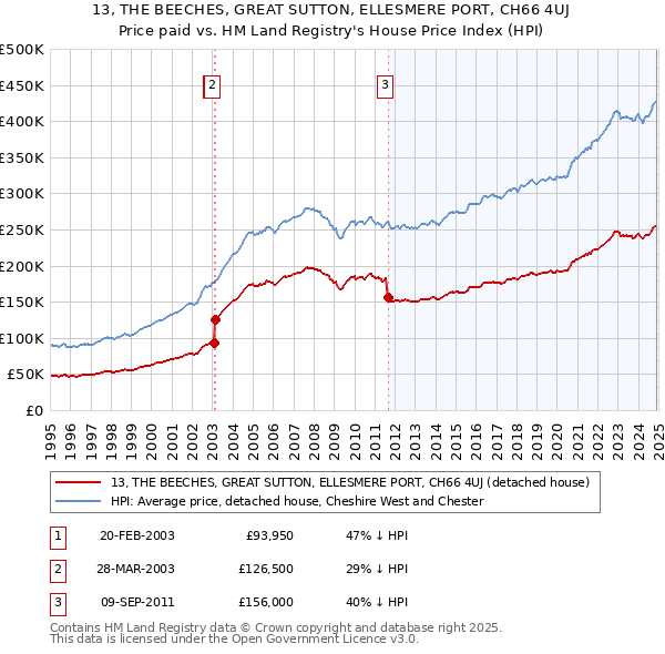 13, THE BEECHES, GREAT SUTTON, ELLESMERE PORT, CH66 4UJ: Price paid vs HM Land Registry's House Price Index