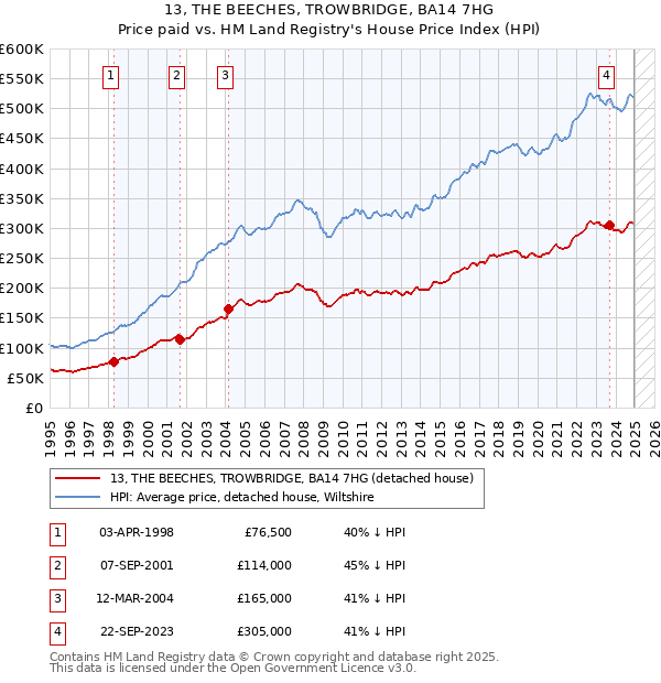 13, THE BEECHES, TROWBRIDGE, BA14 7HG: Price paid vs HM Land Registry's House Price Index