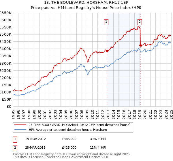 13, THE BOULEVARD, HORSHAM, RH12 1EP: Price paid vs HM Land Registry's House Price Index