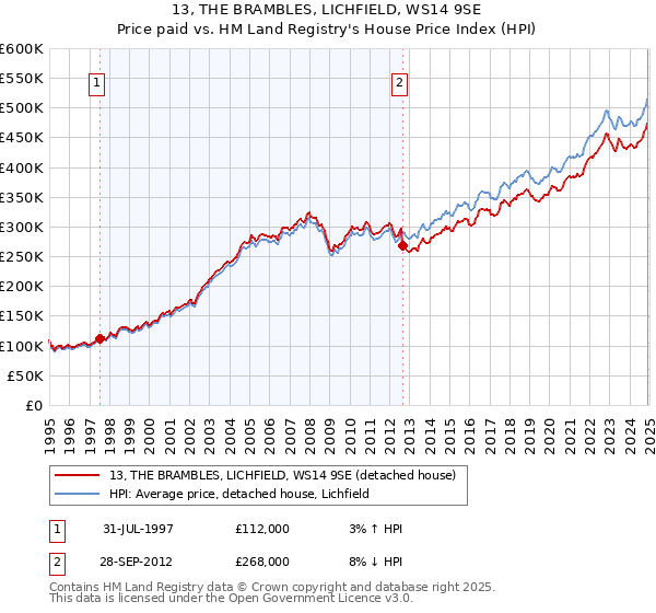 13, THE BRAMBLES, LICHFIELD, WS14 9SE: Price paid vs HM Land Registry's House Price Index