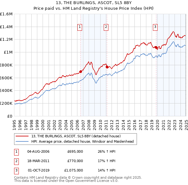 13, THE BURLINGS, ASCOT, SL5 8BY: Price paid vs HM Land Registry's House Price Index