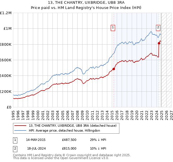 13, THE CHANTRY, UXBRIDGE, UB8 3RA: Price paid vs HM Land Registry's House Price Index