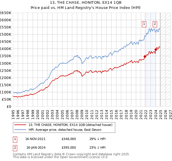 13, THE CHASE, HONITON, EX14 1QB: Price paid vs HM Land Registry's House Price Index